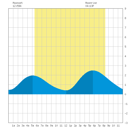 entrance tide chart for Tuesday, July 16, 2024
