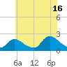 entrance tide chart for Tuesday, July 16, 2024