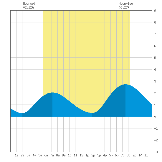 entrance tide chart for Thursday, July 18, 2024