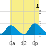 entrance tide chart for Monday, July 1, 2024
