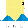 entrance tide chart for Tuesday, July 2, 2024