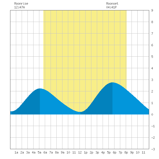 entrance tide chart for Tuesday, July 30, 2024