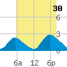 entrance tide chart for Tuesday, July 30, 2024