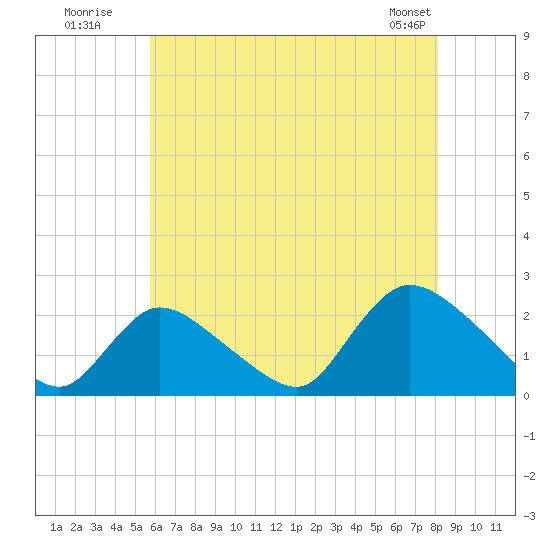 entrance tide chart for Wednesday, July 31, 2024