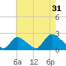 entrance tide chart for Wednesday, July 31, 2024