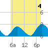 entrance tide chart for Thursday, July 4, 2024
