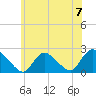 entrance tide chart for Sunday, July 7, 2024