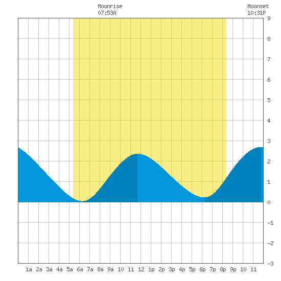 entrance tide chart for Monday, July 8, 2024
