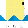 entrance tide chart for Monday, July 8, 2024