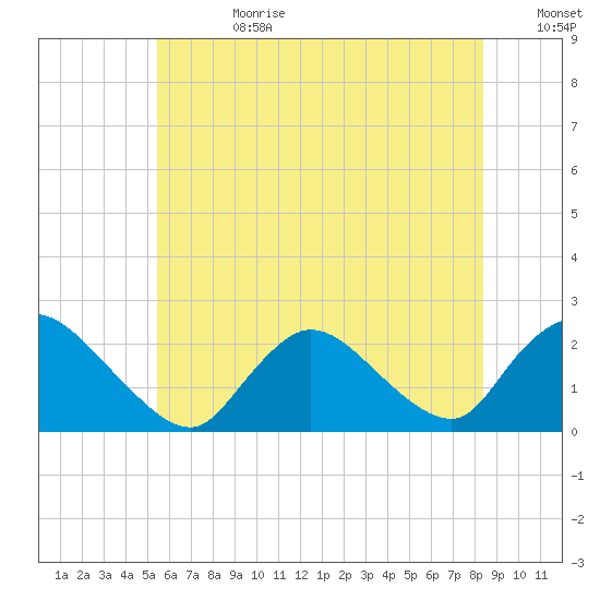 entrance tide chart for Tuesday, July 9, 2024