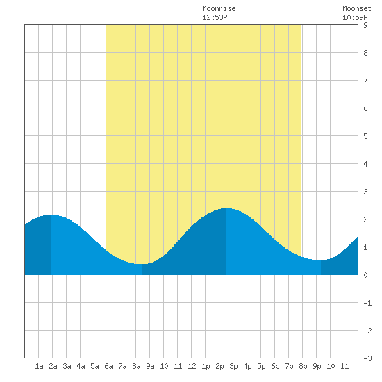 entrance tide chart for Sunday, August 11, 2024