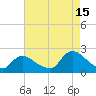 entrance tide chart for Thursday, August 15, 2024