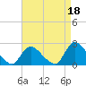 entrance tide chart for Sunday, August 18, 2024