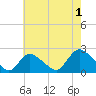 entrance tide chart for Thursday, August 1, 2024