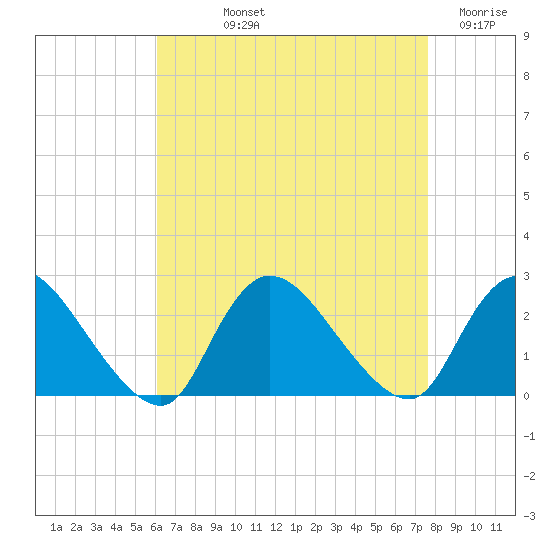 entrance tide chart for Thursday, August 22, 2024