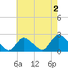 entrance tide chart for Friday, August 2, 2024