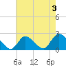 entrance tide chart for Saturday, August 3, 2024