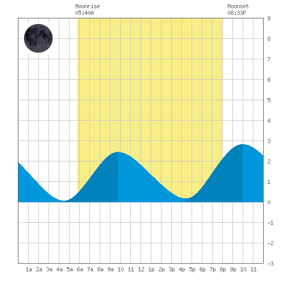 entrance tide chart for Sunday, August 4, 2024
