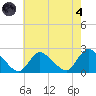 entrance tide chart for Sunday, August 4, 2024