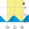 entrance tide chart for Tuesday, August 6, 2024