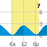 entrance tide chart for Wednesday, August 7, 2024