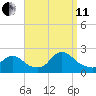 entrance tide chart for Wednesday, September 11, 2024