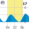 entrance tide chart for Tuesday, September 17, 2024