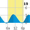 entrance tide chart for Thursday, September 19, 2024