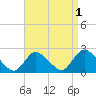 entrance tide chart for Sunday, September 1, 2024