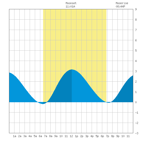 entrance tide chart for Saturday, September 21, 2024