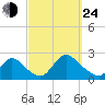 entrance tide chart for Tuesday, September 24, 2024
