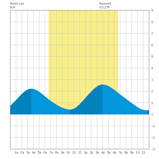 entrance tide chart for Wednesday, September 25, 2024