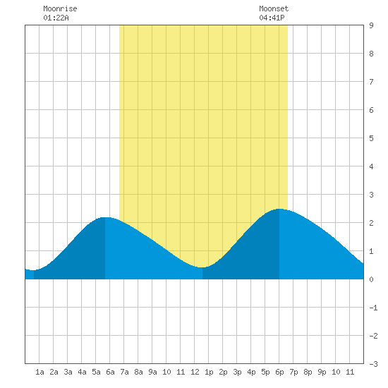 entrance tide chart for Friday, September 27, 2024