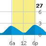 entrance tide chart for Friday, September 27, 2024