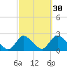 entrance tide chart for Monday, September 30, 2024