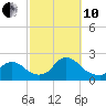 entrance tide chart for Thursday, October 10, 2024