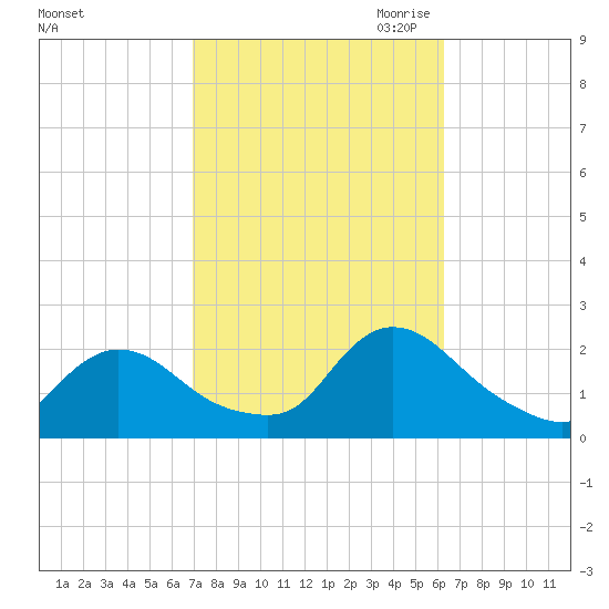 entrance tide chart for Friday, October 11, 2024