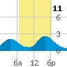 entrance tide chart for Friday, October 11, 2024