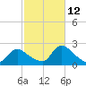 entrance tide chart for Saturday, October 12, 2024