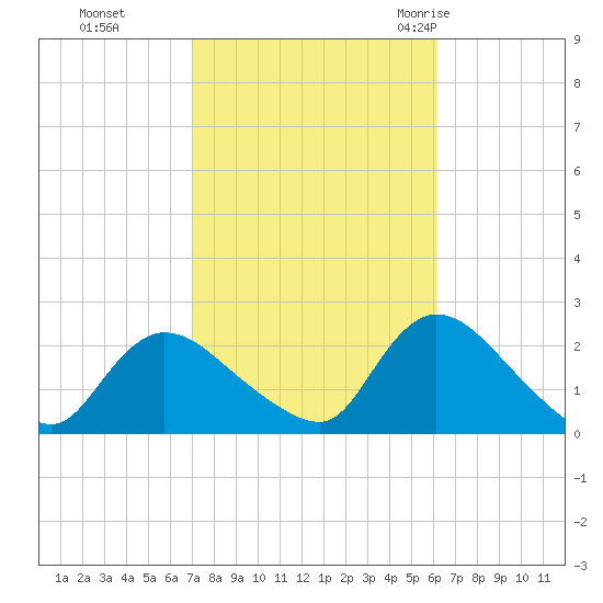 entrance tide chart for Sunday, October 13, 2024