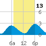 entrance tide chart for Sunday, October 13, 2024