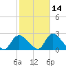 entrance tide chart for Monday, October 14, 2024