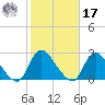 entrance tide chart for Thursday, October 17, 2024