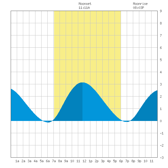 entrance tide chart for Sunday, October 20, 2024