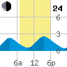 entrance tide chart for Thursday, October 24, 2024
