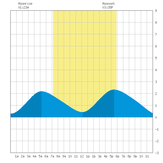 entrance tide chart for Saturday, October 26, 2024