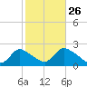entrance tide chart for Saturday, October 26, 2024