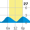 entrance tide chart for Sunday, October 27, 2024