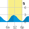 entrance tide chart for Saturday, October 5, 2024