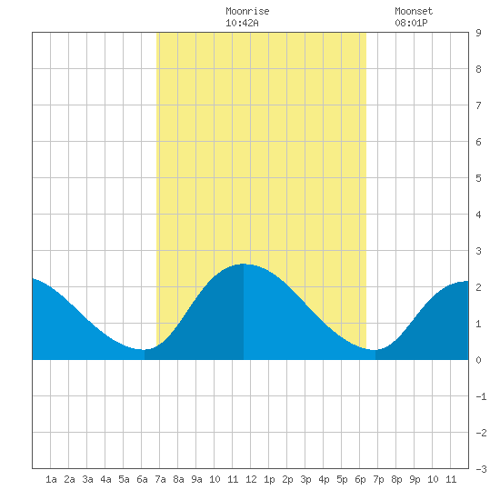 entrance tide chart for Sunday, October 6, 2024